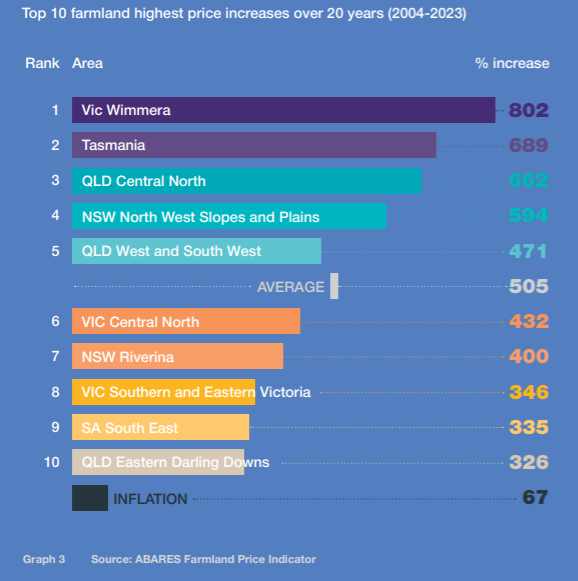 Recent data sourced from Australian Bureau of Agriculture and Resource Economics and Science (ABARES) shows a dramatic increase in farm property prices over the last 20 years.